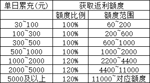 云海寻仙记限时充值返利