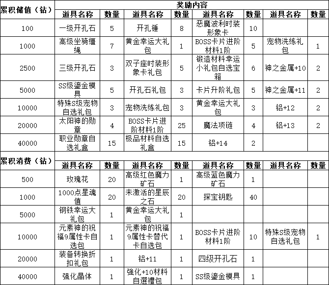 《仙境物语》累充累消活动