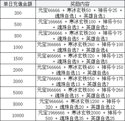 天外飞仙单日累充