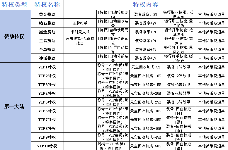 《三界》VIP介绍