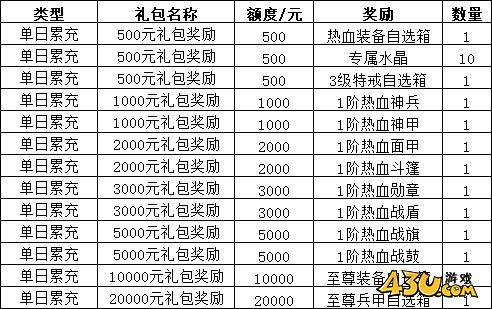 三界线下累充返利活动