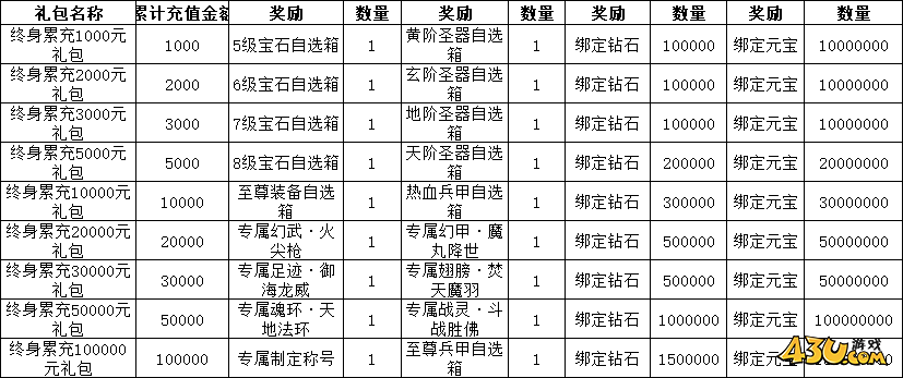 三界线下累充返利活动