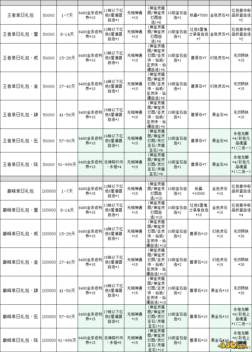 傲视神魔传线下累充返利活动