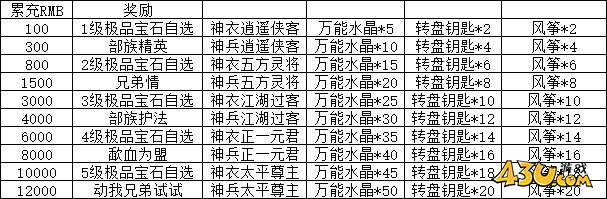 大战神合服活动