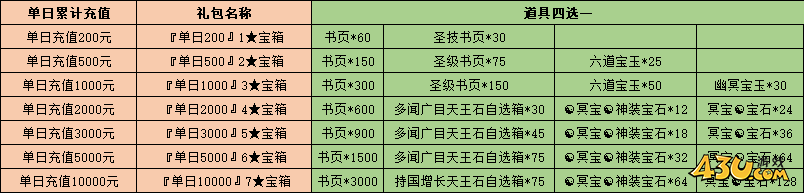开天西游累充返利活动