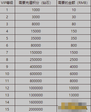 《霸者天下》VIP介绍