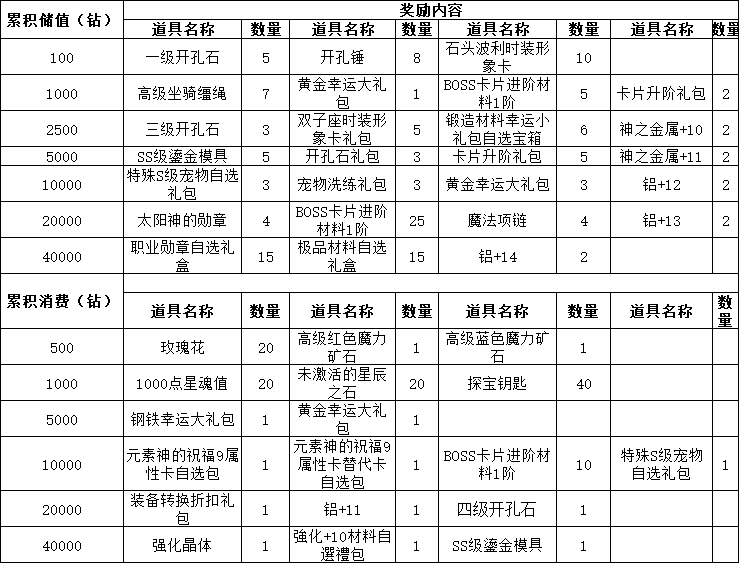 《仙境物语》3月6日-3月9日累充累消活动