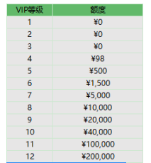 《星神纪元(3.5)折》VIP介绍