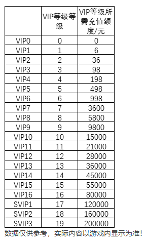 《神魔终结》VIP介绍