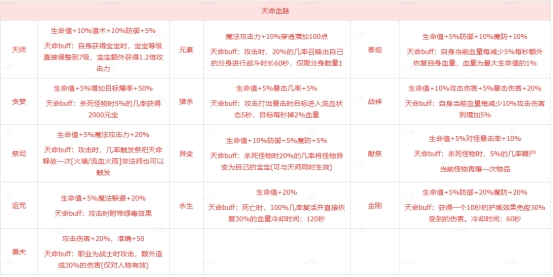 《传奇时代》血脉觉醒 《传奇时代》血脉觉醒