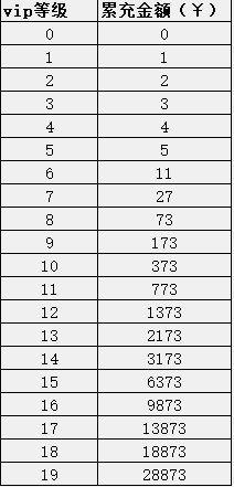 《九州群将录》VIP介绍