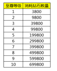 《王城霸主》VIP介绍