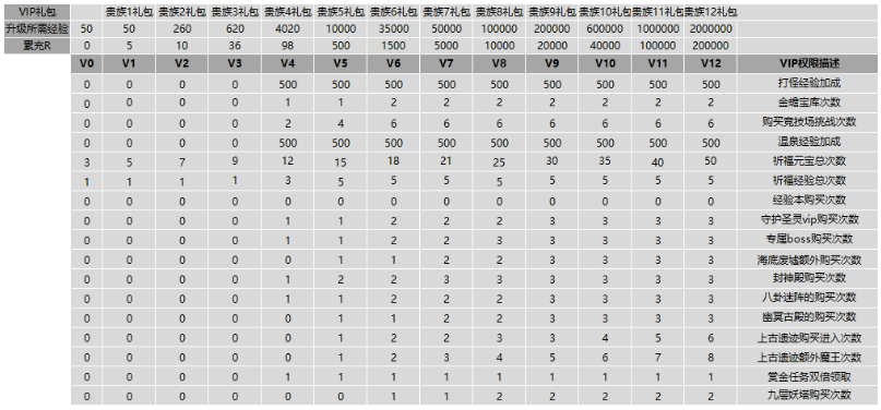 《仙梦奇缘》VIP介绍