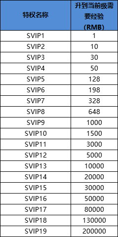 《永恒仙域》VIP介绍