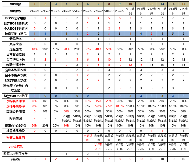 《斩魔问道高爆版》VIP介绍