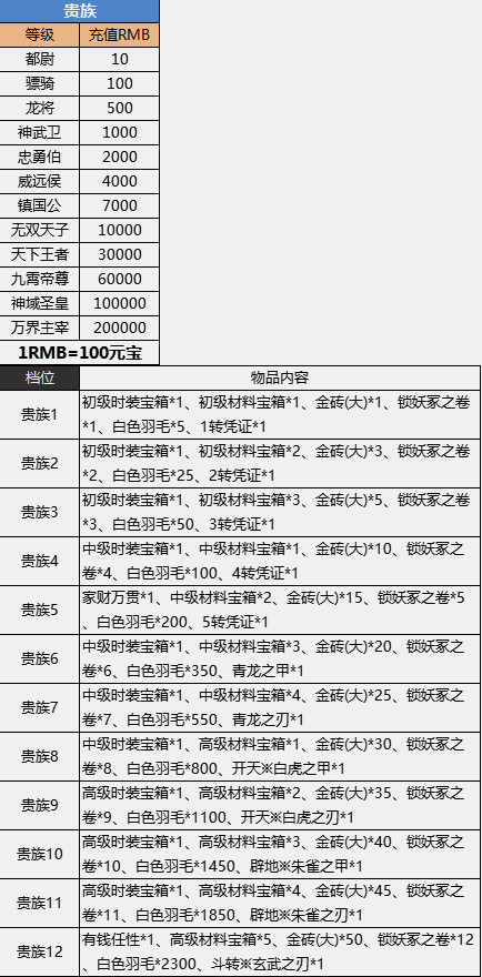 《征战王权》VIP介绍