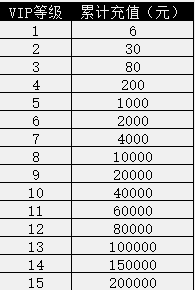 《三国奇兵》VIP介绍