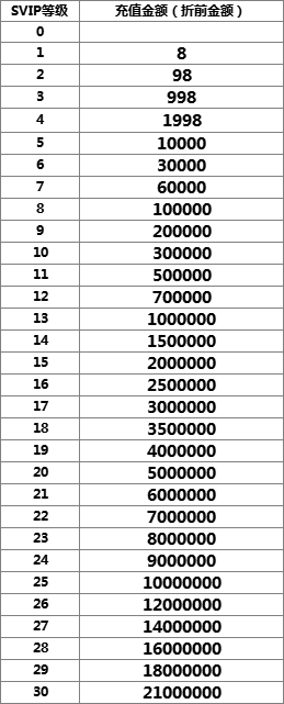 《远征三国》VIP介绍 《远征三国》VIP介绍