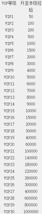 《仙魔战场》VIP介绍
