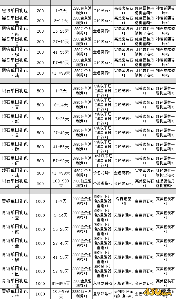 仙神之怒单日累充线下返利