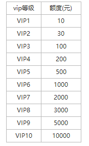 《城防三国志》VIP等级一览表