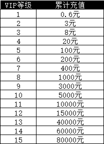 《群英之战》VIP等级介绍