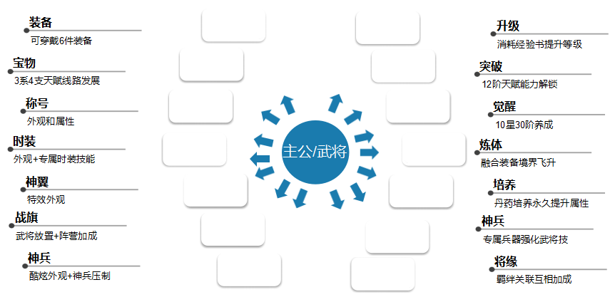 《群英之战》养成线结构