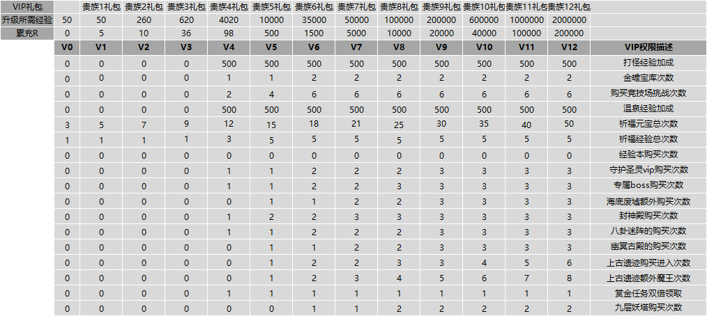 《仙梦奇缘》VIP介绍