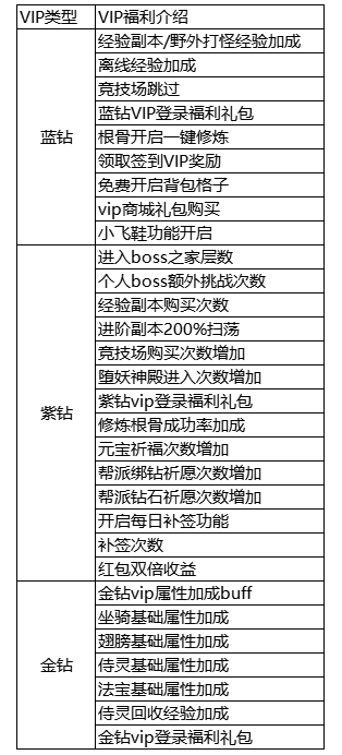 《醉美人》VIP介绍 VIP等级及奖励