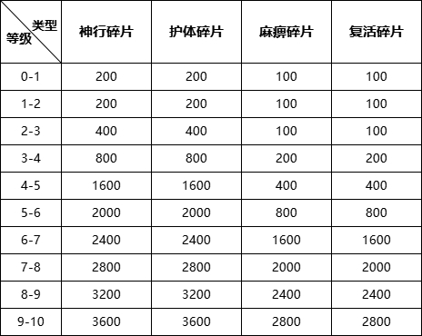 《王朝起源》最全特戒解析攻略