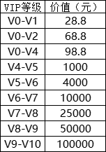 《太古神王2》VIP介绍