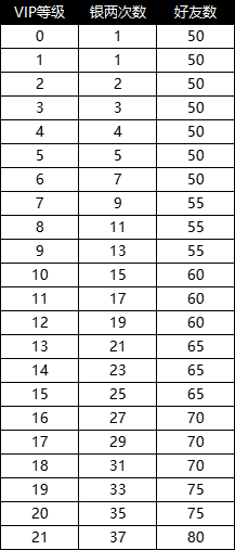 《醉西游》VIP介绍