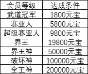 《王朝起源》VIP介绍