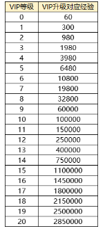 《传奇三国》VIP介绍 《传奇三国》VIP介绍
