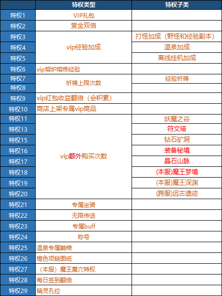 《星神纪元》VIP介绍 《星神纪元》VIP介绍