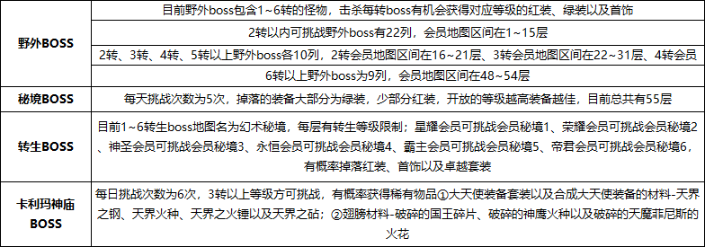 《神权》挑战BOSS介绍 《神权》挑战BOSS介绍