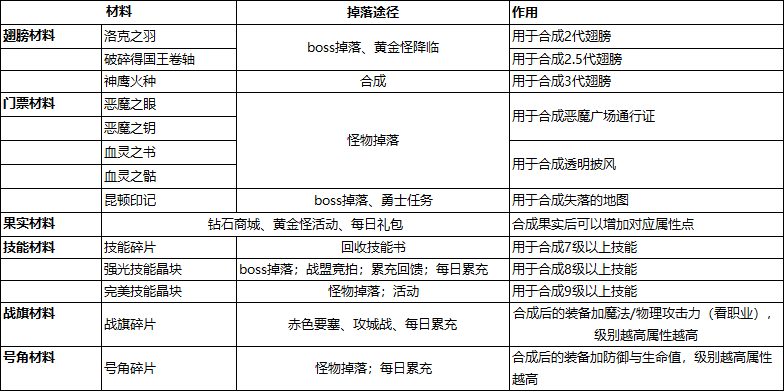 《神权》材料获取攻略 《神权》材料获取攻略