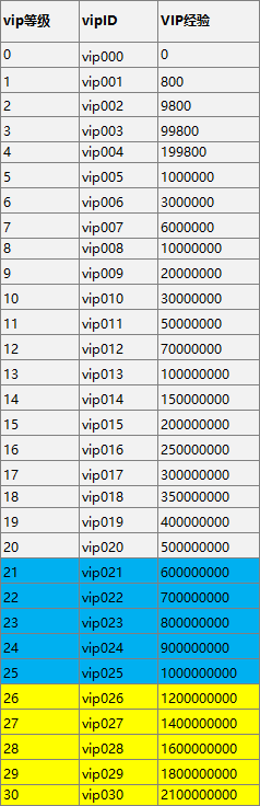 《萌宠西游》VIP介绍 《萌宠西游》VIP介绍