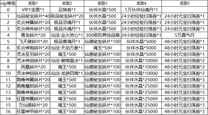 《巨龙猎手》VIP介绍