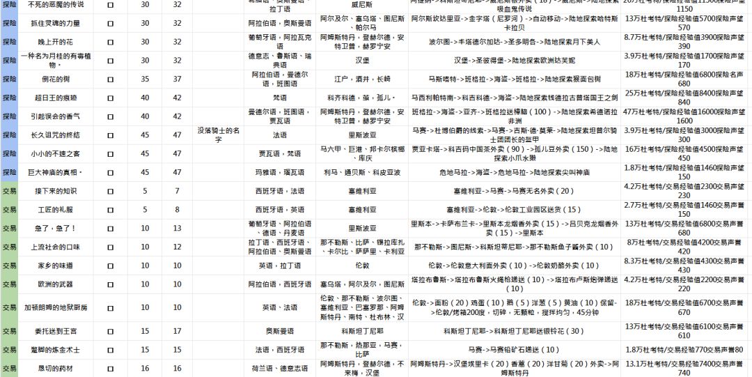 《大航海时代:起源》任务系统新手指南 《大航海时代:起源》任务系统新手指南