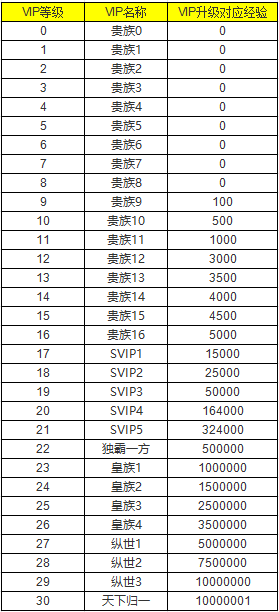 《乱弹三国志高爆版》VIP介绍 《乱弹三国志高爆版》VIP介绍