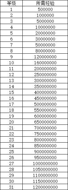 《天堂之刃》VIP介绍 《天堂之刃》VIP介绍