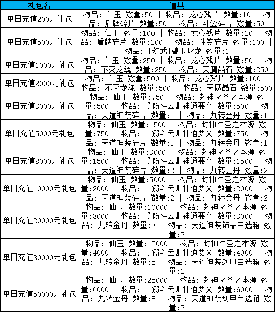 《天尊传奇》线下累充返利活动公告 累充送限定道具 《天尊传奇》线下累充返利活动公告 累充送限定道具