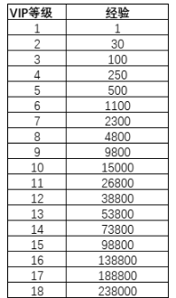《诸神国度》VIP介绍 《诸神国度》VIP介绍