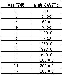 《战神霸域》VIP介绍 《战神霸域》VIP介绍