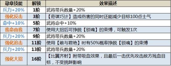 《三国传说》武将图鉴 张春华攻略 《三国传说》武将图鉴 张春华攻略
