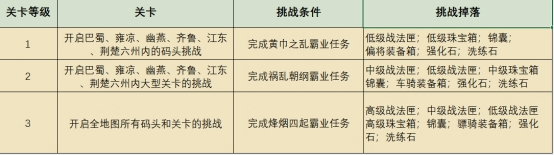 《挂出个三国》关卡挑战 《挂出个三国》关卡挑战