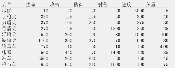 《挂出个三国》兵种系统
