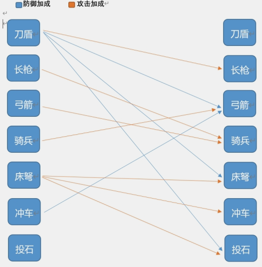 《挂出个三国》兵种系统