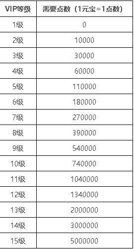《梦幻之城》VIP介绍 《梦幻之城》VIP介绍